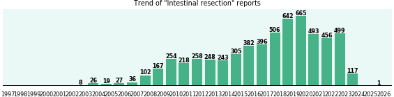 Intestinal resection: 6,068 reports from FDA and social media. Intestinal resection: 6,068 reports.